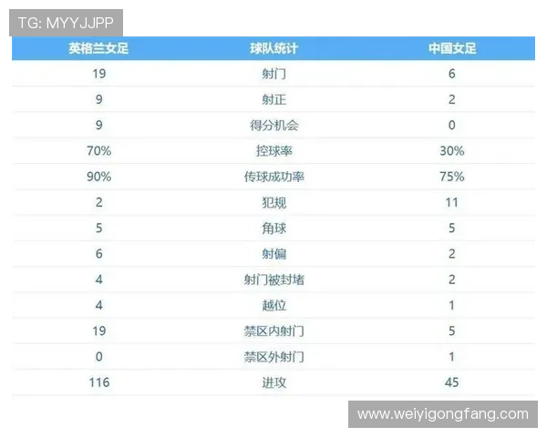 中国女足半场遭英格兰压制11分钟连失四球仅有一脚射门